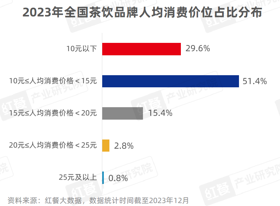 3》发布：“卷”向深处品牌竞争“硝烟”四起ag旗舰厅首页《现制饮品品类发展报告202(图29)