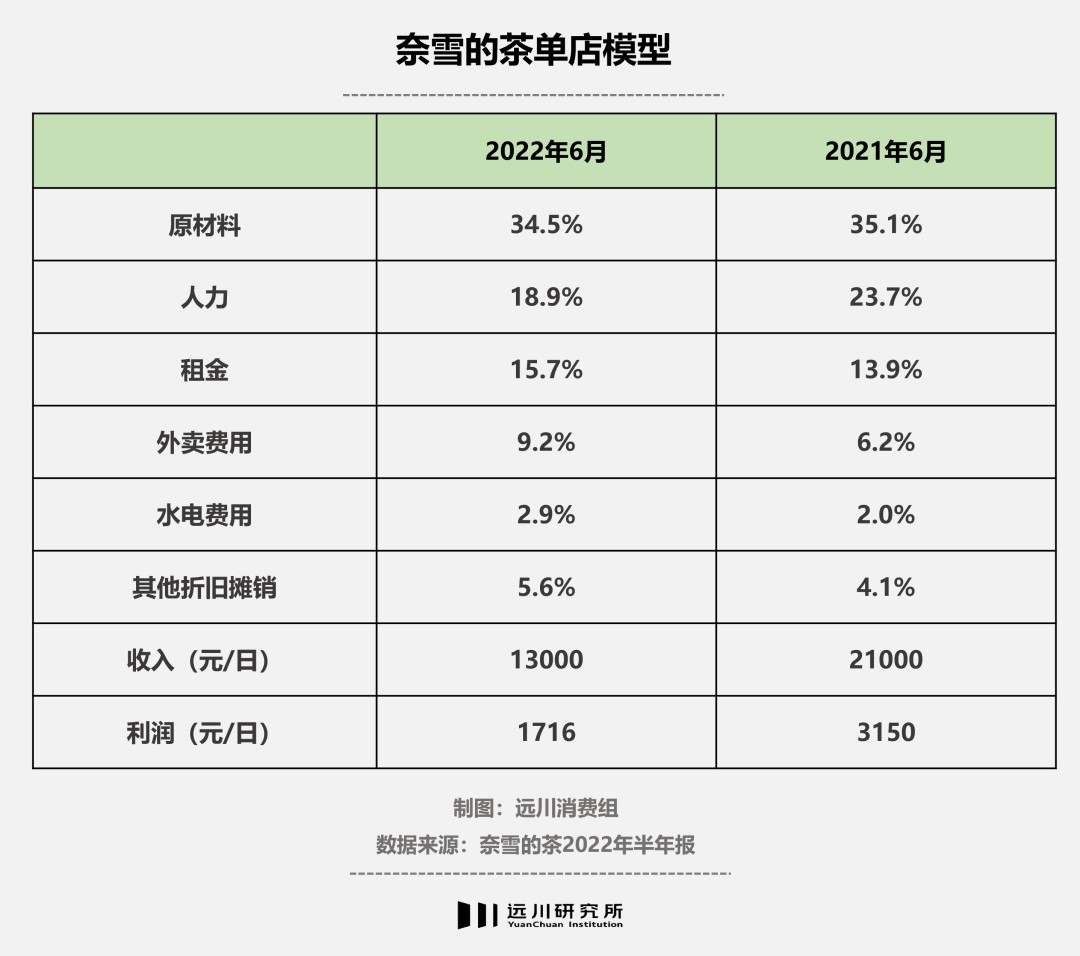 想谁都有喜茶奈雪也不例外ag旗舰厅app可乐梦(图2)