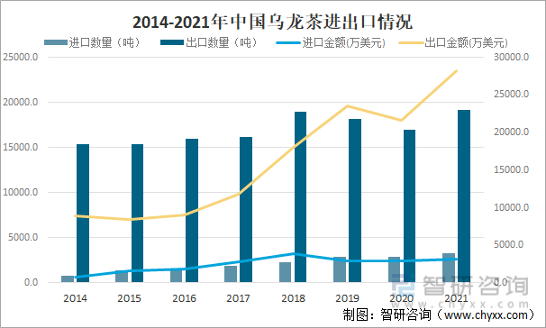 及进出口贸易分析：福建乌龙茶出口额全国第一ag旗舰厅平台2021年中国乌龙茶产销现状(图10)