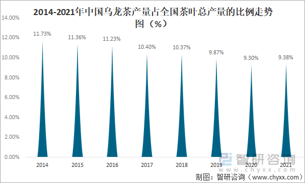 及进出口贸易分析：福建乌龙茶出口额全国第一ag旗舰厅平台2021年中国乌龙茶产销现状(图11)