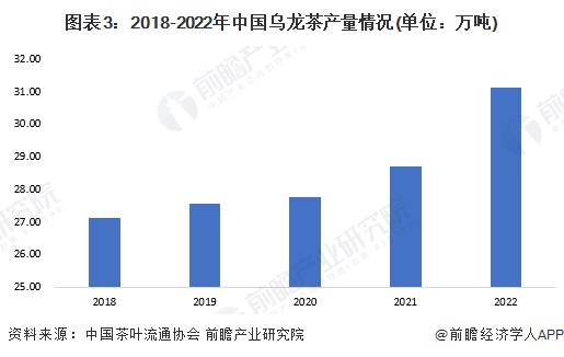 现状分析 2022年乌龙茶内销量近25万吨【组图】ag旗舰厅网站2023年中国茶叶行业细分乌龙茶市场(图2)