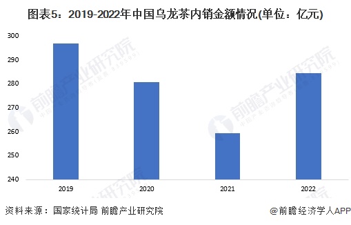 现状分析 2022年乌龙茶内销量近25万吨【组图】ag旗舰厅网站2023年中国茶叶行业细分乌龙茶市场(图3)