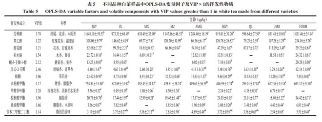 丹副教授等： 乌龙茶茶树品种制白茶的风味特征及特征组分分析ag旗舰厅app《食品